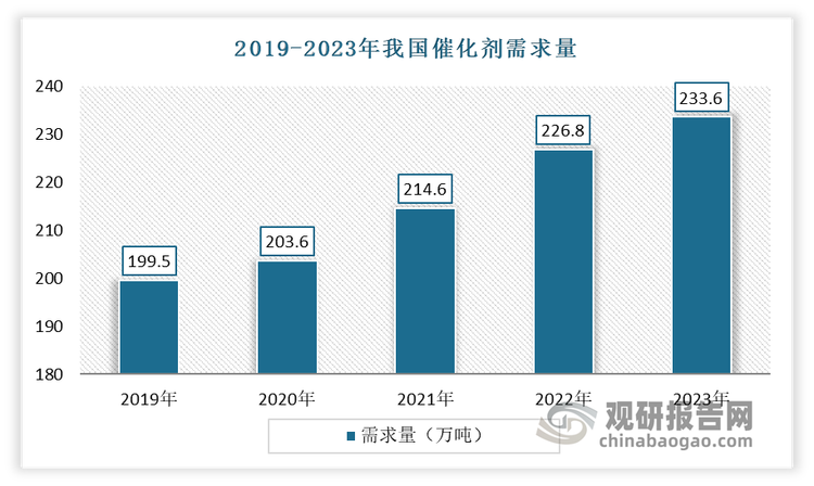 近年来，随着我国化学工业的快速发展，催化剂作为提升化学反应效率和产品质量的关键材料，其需求量不断增加。特别是在能源化工、精细化工、环保等领域，催化剂的应用越来越广泛，推动了行业需求的持续增长。目前我国已成为全球最大的催化剂消费国之一。2019-2023年我国催化剂需求量从199.5万吨增长到233.6万吨。