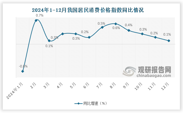 同比来看，12月份，全国居民消费价格同比上涨0.1%。其中，城市上涨0.1%，农村持平；食品价格下降0.5%，非食品价格上涨0.2%；消费品价格下降0.2%，服务价格上涨0.5%。2024年全年，全国居民消费价格比上年上涨0.2%。