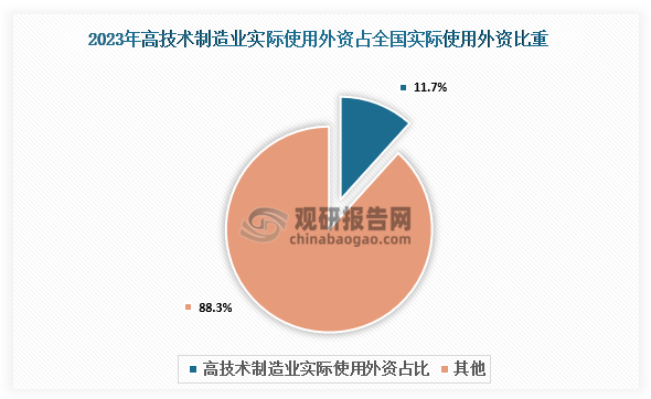 分行业看，2023年，中国制造业实际使用外资2212.1亿元，其中高技术制造业实际使用外资962.9亿元，占全国实际使用外资的11.7%。医疗仪器设备及仪器仪表制造业、专业技术服务业、计算机及办公设备制造业实际使用外资同比分别增长98.7%、40.8%和21.9%。