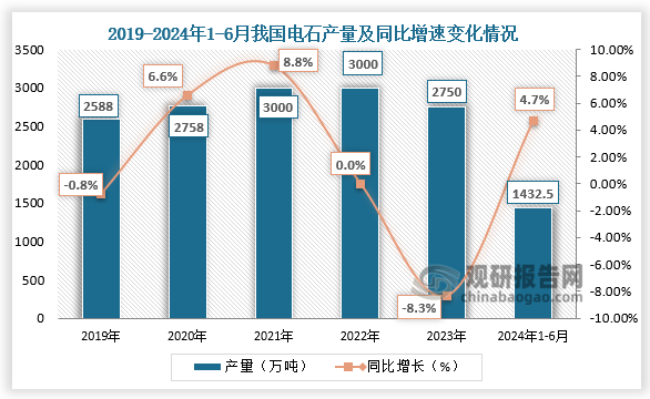 從產(chǎn)量來看，2019-2023年，我國電石產(chǎn)量呈先升后降走勢。2023年我國電石產(chǎn)量約為2750萬噸，同比下降8.3%；2024年上半年我國電石產(chǎn)量為1432.5萬噸，同比增長4.7%。