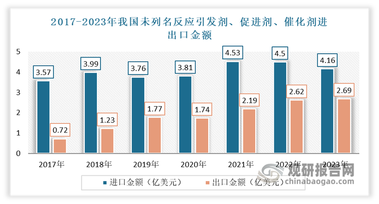 催化剂的生产由于涉及多学科交叉领域（如材料化学，结构化学，工业催化及自动控制等），使得其工艺较为复杂，生产难度较高。我国催化剂产品的开发仍以经验为主，并且要依靠大量的实验和高水平科研人员，长期处于贸易逆差状态（2023 年贸易逆差为 1.47 亿美元）。因此在未来较长时间，催化剂的国产替代仍是行业发展的主要趋势。