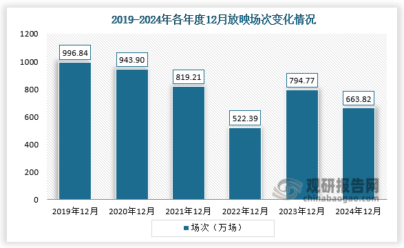 放映場次來看，2022年12月放映場次最少，為522.39萬場；到2024年11月放映場次663.82萬場，同比2023年12月減少16.48%，同比2019年12月減少33.41%。