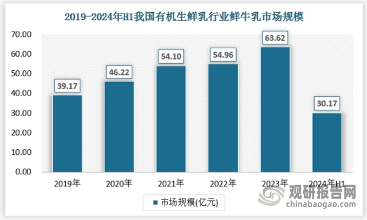 目前，我國人均乳制品消費(fèi)量仍較低，與全球平均水平和亞洲平均水平相比存在差距。因此，隨著消費(fèi)者對乳制品消費(fèi)品質(zhì)和種類的要求不斷提高，有機(jī)生鮮牛乳市場具有巨大的發(fā)展?jié)摿Α? />
</p>
<p align=