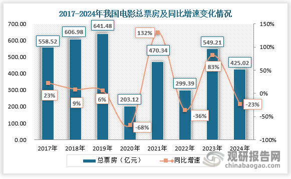 2024年我國電影總票房為425.02億元，同比減少22.7%，但仍位列全球第二；觀影總?cè)藬?shù)為10.1億人次，同比減少23.1%。從2023年到2024年，我國電影上座率從8.3%降至5.8%，年度日均票房降至1.16億元。