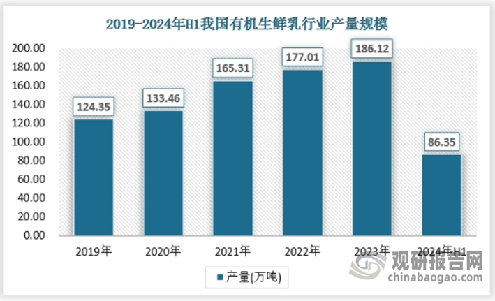 我國有機(jī)生鮮乳行業(yè)的供應(yīng)規(guī)模近年來呈現(xiàn)出穩(wěn)步增長的趨勢。有機(jī)生鮮乳的供應(yīng)規(guī)模在逐年擴(kuò)大。這主要得益于消費(fèi)者對食品安全和健康飲食的日益關(guān)注，以及政府對有機(jī)農(nóng)業(yè)和乳制品行業(yè)的支持和推動。我國有機(jī)生鮮乳的供應(yīng)量從2019年的124.35萬噸增長至2023年的186.12萬噸。這一增長趨勢表明，中國有機(jī)生鮮乳的生產(chǎn)能力在不斷提高，市場供應(yīng)逐漸擴(kuò)大。