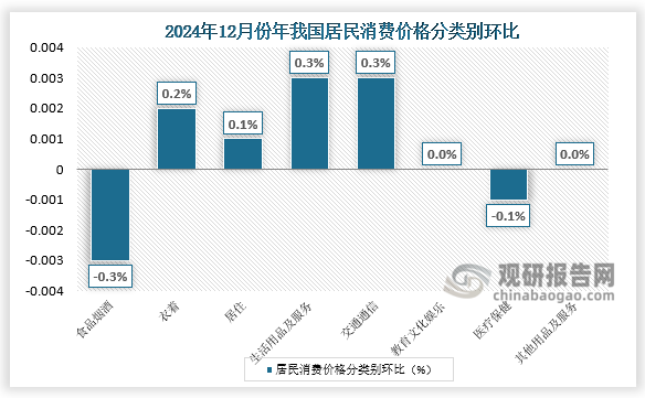 另外，生活用品及服务、交通通信价格均上涨0.3%，衣着、居住价格分别上涨0.2%和0.1%；教育文化娱乐、其他用品及服务价格均持平；医疗保健价格下降0.1%。