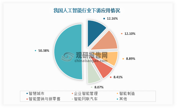 從下游應(yīng)用來看，我國人工智能行業(yè)下游應(yīng)用最高的領(lǐng)域?yàn)橹腔鄢鞘?，占比?2.2%；其次為企業(yè)智能管理，占比為12.10%；第三是智能制造，占比為8.89%。