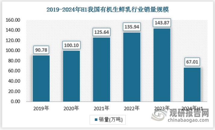 隨著消費者對食品安全和健康意識的提高，對有機、綠色、無污染的食品需求不斷增加，有機生鮮乳作為其中的重要組成部分，其市場需求也隨之增長。中國乳制品市場總規(guī)模持續(xù)增長，消費者對乳制品帶來的營養(yǎng)和健康需求不斷上升，這也推動了有機生鮮乳市場的擴大。近年來，我國有機生鮮乳市場銷量呈現(xiàn)增長態(tài)勢。2023年有機生鮮牛乳總銷量達143.87萬噸，較2019年增長了53.09萬噸。