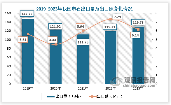 從出口來看，2019-2023年，我國電石出口量始終維持在110萬噸以上。2023年我國電石出口量為129.78萬噸，同比增長8.68%，出口額為6.14億元。