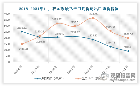 数据来源：海关总署、观研天下整理