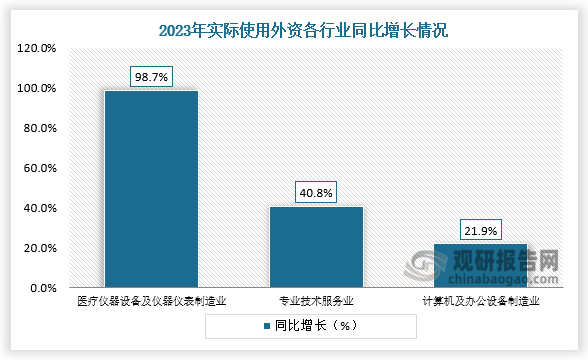 数据来源：商务部、观研天下整理