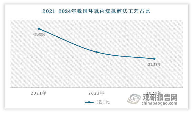 氯醇法是传统的环氧丙烷生产工艺。虽然其具有工艺成熟、操作灵活、建设投资少等优点，但也因存在明显的缺点（如氯气消耗量大、设备腐蚀严重、废水及石灰渣排放量大等），使得氯醇法工艺在环保压力日益增大的今天，逐渐走向了退出舞台的边缘。例如，氯醇法工艺每生产1吨环氧丙烷，就需要消耗5吨氯气，并产生至少40吨含氯废水和2吨以上的氯化钙废渣。尽管可以通过改进皂化原料来消除氯化钙的产生，但这样仍会产生大量废水，且生产成本也会相应提升。因此，在国家环境治理力度的加强以及新工艺装置的投产下，氯醇法工艺的生存空间正被逐步压缩。有数据显示，2021-2024我国环氧丙烷氯醇法占比从43.4%下降到了21.22%。