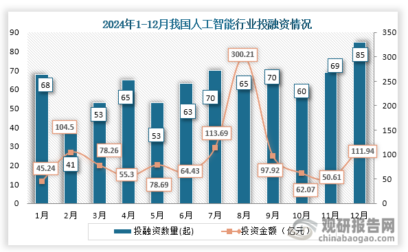 具體來看，在2024年我國人工智能行業(yè)發(fā)生投融資事件最高為12月，發(fā)生投融資事件85起；投融資金額最高的為8月，投融資金額為300.21億元。