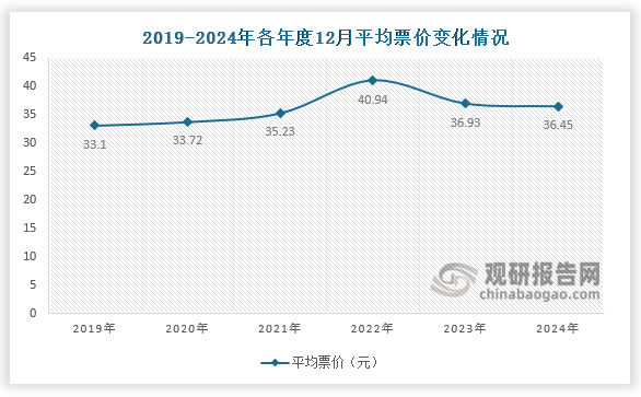 票價來看，2024年12月平均票價為36.45元，同比2023年12月下降1.31%，同比2019年12月上漲10.10%。