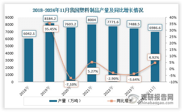 碳酸钙在塑料中作为填充剂、活性剂和补强剂等，能显著提高塑料制品的体积、硬度、强度、耐热性、弯曲强度、弹性模量等性能。我国是世界上最大的塑料制品生产、销售和出口大国，庞大的塑料制品市场为我国碳酸钙行业的发展提供了强有力的支撑。数据显示，近年来我国塑料制造产量始终维持在6000万吨以上高位水平，2024年1-11月有所回升，达到6986.6万吨，橡胶2023年同期同比增长4.92%。