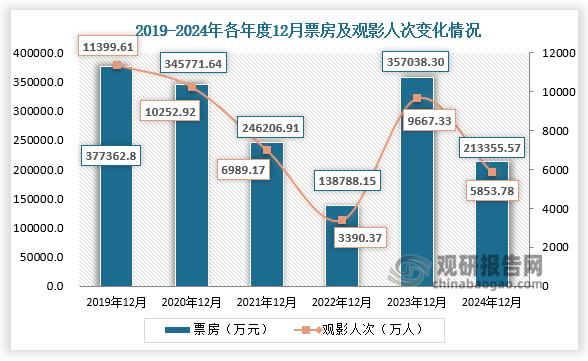 2024年12月份，國(guó)內(nèi)總票房為21.34億元，同比2023年12月減少40.24%，同比2019年12月減少43.46%；觀影人次5853.78萬，同比2023年12月減少39.45%，同比2019年12月減少48.65%。