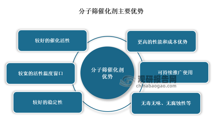 分子筛催化剂是指以分子筛作为主要活性组份或主要载体的催化剂，其主要应用于环保，能源化工以及精细化工等领域，其具有更高的性能和成本优势，可以在对应的生产过程中提高产品的产率和选择性。除此之外，分子筛催化剂作为固体催化剂，在失活便于回收，且无毒无味、无腐蚀性，属于环境友好型新型材料。