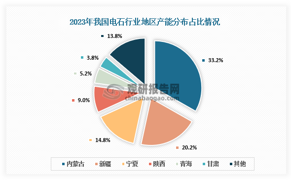 從地區(qū)分布來看，電石產(chǎn)能主要分布在煤炭和石灰資源、電力等供應充足的地區(qū)，包括內(nèi)蒙古自治區(qū)、新疆維吾爾自治區(qū)、寧夏回族自治區(qū)、陜西省等。其中，2023年內(nèi)蒙古自治區(qū)產(chǎn)能占比最大，占比33.2%；其次是新疆維吾爾自治區(qū)和寧夏回族自治區(qū)，分別占比20.2%和14.8%。