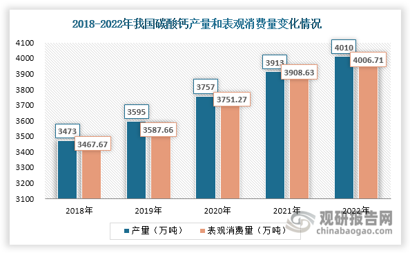 近年来，随着塑料、造纸等传统下游领域推动以及新兴领域拓展，我国碳酸钙行业稳步发展，产量和表观消费量均呈现逐年递增态势，2022年分别达到4010万吨和4006.71万吨，同比分别增长2.48%和2.51%。