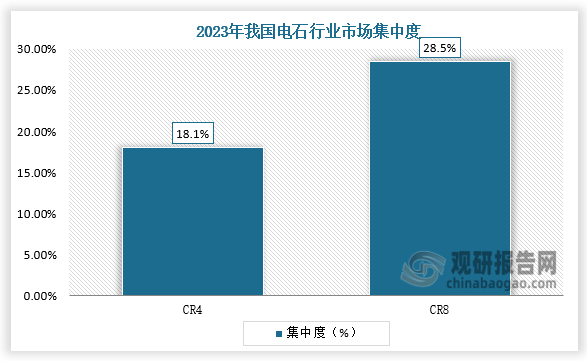 從集中度來看，我國電石企業(yè)集中度較低，市場分散，2023年行業(yè)CR4為18.1%，CR8為28.5%。