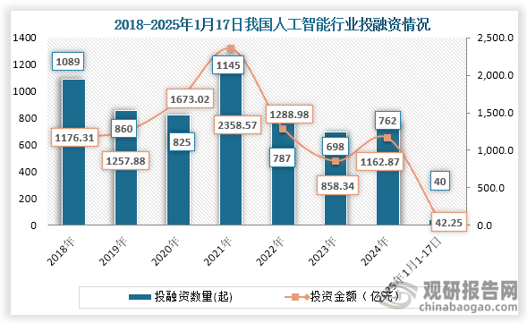 從行業(yè)投融資情況來看，2021年之后我國人工智能行業(yè)投融資事件和金額下降，到2024年輕微回升。數(shù)據(jù)顯示，2024年我國人工智能行業(yè)發(fā)生了762起投融資事件，投融資金額為1162.87億元；2025年1-1月17日我國人工智能行業(yè)發(fā)生40起投融資事件，投融資金額為42.25%。