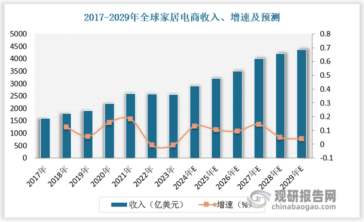 在家居行业线上化趋势下，全球家居电商市场空间广阔。2023年全球家居电商收入达2564亿美元，预计2029年全球家居电商收入达4360亿美元，2023-2029年CAGR为9.25%。