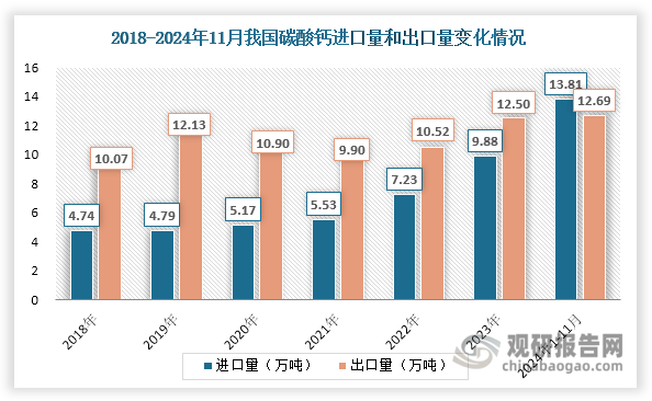 近年来，我国碳酸钙进口量持续上升，2024年1-11月达到13.81万吨，相较2023年1-11月同比增长54.48%，且已超过同期出口数据。分析原因，可能是因为进口碳酸钙价格走低，进口均价由2018年的2538.82元/吨下降至2024年1-11月的910.48元/吨，以低价冲击我国碳酸钙市场。同时随着我国碳酸钙出口产品结构调整，自2020年起其出口均价始终大于进口均价，约为进口均价的1-2倍左右，产品附加值有所提升。此外，自2022年起，我国碳酸钙出口量也持续上升，2024年1-11月达到12.69万吨，相较2023年1-11月同比增长12.46%。