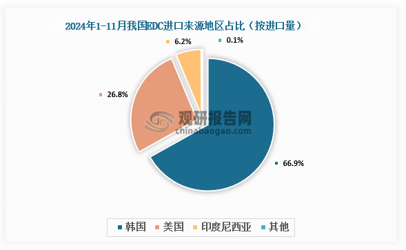 数据来源：海关总署、观研天下整理