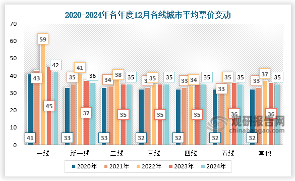 票价变动来看，2024年12月一线城市平均票价为42元，新一线城市平均票价为36元，二线城市平均票价为35元，三线城市平均票价为35元，四线城市平均票价为35元，五线城市平均票价为35元，其他线城市平均票价为35元。