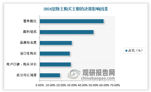 2019年至今，随着电商渠道成熟，国产粮竞争进入到激烈阶段，烘焙粮、风干粮、湿粮系列新品相继出现，消费者购买选择逐渐多元化。品牌宣传配方提供全面均衡营养，蛋白质含量、脂肪含量、钙磷比等好识别的基础指标成为消费者判断商品粮品质的主要依据。随着产品原料配方竞技深入细化和养宠经验积累，消费者在宠物食品认知和消费行为上更加成熟。