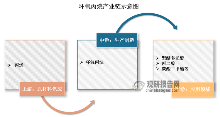 目前环氧丙烷产业链结构清晰，主要包括上游原料供应、中游环氧丙烷生产以及下游应用领域三个环节。具体来看：环氧丙烷的主要原料是丙烯，丙烯的价格和供应稳定性直接影响环氧丙烷的生产成本和市场价格；中游为环氧丙烷生产；下游则为应用领域，包括聚醚多元醇、丙二醇、碳酸二甲酯等多个细分领域，这些领域的需求变化直接影响环氧丙烷的市场需求和价格走势。