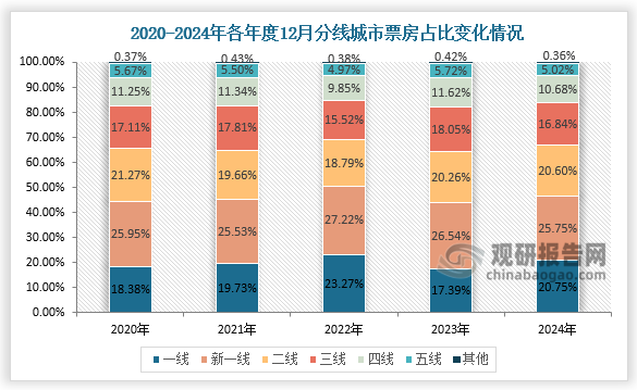 票房占比來看，2024年12月平均票價(jià)較2023年同期，總體下降1.31個(gè)百分點(diǎn)，其中二線城市跌幅最高為5.58%，二線以上城市票房占比達(dá)到67.1%，三線以上城市票房占比達(dá)到83.94%。