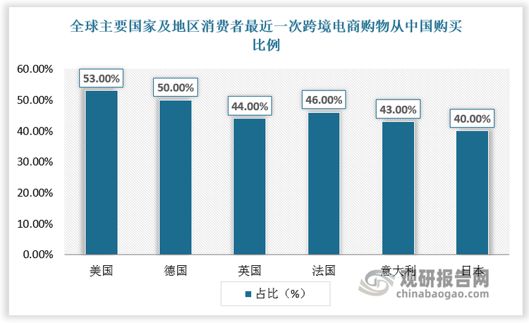 从产品来源看，中国跨境电商发展迅速，目前已成为全球最大的家居出口国。中国是最受其他国家欢迎的产品供给方，跨境电商出口规模稳健增长。中国企业为全球消费者提供高性价比、丰富多样的商品选择，深受海外消费者青睐。根据调查，全球多数消费者最近一次跨境电商购物时均从中国购买，其中美国、德国、英国、法国、意大利、日本的比例分别为53%、50%、44%、46%、43%、40%。2023年中国跨境电商出口规模为1.1万亿美元，2019-2023年CAGR达20.4%，占中国货物出口总额的33%；预计2028年中国跨境电商出口规模接近2万亿美元，2019-2023年CAGR达12.3%，占中国货物出口总额的比重提升至38.1%。