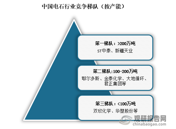 根據(jù)產(chǎn)能來看，我國電石行業(yè)可分為三個競爭梯隊，第一梯隊產(chǎn)能大于200萬噸，主要為ST中泰和新疆天業(yè)；第二梯隊產(chǎn)能在100-200萬噸之間，主要包括鄂爾多斯、金泰化學、大地循環(huán)等；第三梯隊產(chǎn)能<100萬噸，主要為雙欣化學、華塑股份等。