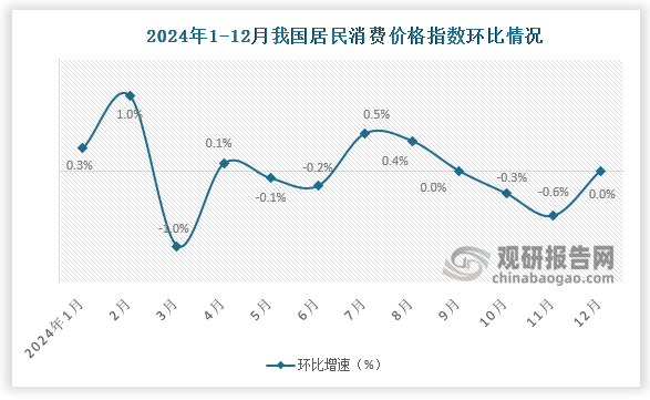 2024年12月份，全国居民消费价格环比持平。其中，城市持平，农村下降0.1%；食品价格下降0.6%，非食品价格上涨0.1%；消费品价格下降0.1%，服务价格上涨0.1%。