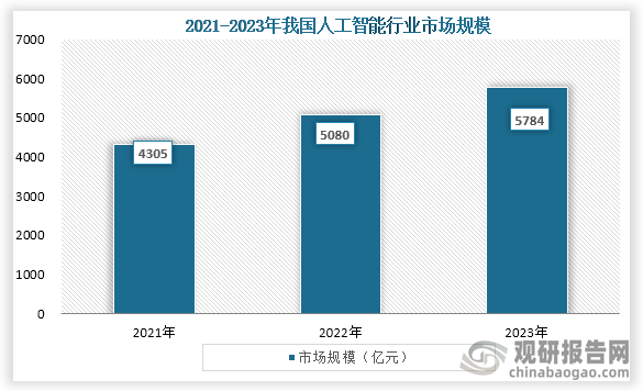 技術(shù)的發(fā)展、市場需求增長、政策支持和資本投入推動我國人工智能行業(yè)的發(fā)展，市場規(guī)模也不斷增長。數(shù)據(jù)顯示，到2023年我國人工智能行業(yè)市場規(guī)模達(dá)到了5784億元，增速放緩至13.9%。