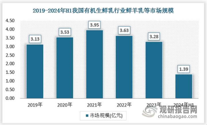 目前，駝奶主要通過專賣店、高端超市以及部分電商平臺進(jìn)行銷售，銷售渠道相對較窄。在營銷方面，駝奶企業(yè)的宣傳力度不夠，缺乏大規(guī)模、系統(tǒng)性的營銷活動，沒有像牛奶等傳統(tǒng)奶制品那樣深入人心的品牌形象。因此，駝奶市場仍有待進(jìn)一步拓展和深耕。