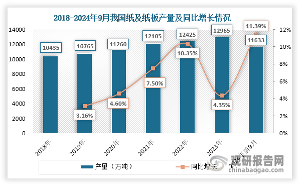 在造纸领域，碳酸钙主要作为填料和涂布颜料使用，可以提高纸张的白度、不透明度和光泽度，同时还能改善纸张的平滑度和印刷性能。近年来，随着我国经济的不断发展和人民生活水平的提高，纸及纸板产量稳步上升，为碳酸钙行业发展带来了持续动力。数据显示，2023年我国纸及纸板产量达到12965万吨，同比增长4.32%；2024年1-9月其产量继续上升，达到11633万吨，同比增长11.39%。