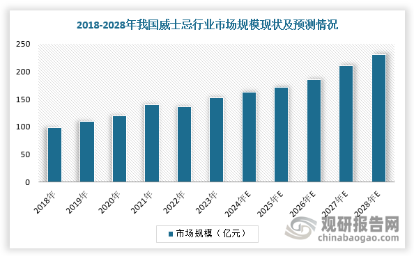 在中国市场，目前，我国威士忌市场尚处于早期发展阶段，主要由于白酒的消费与中国传统社交、商务消费场景绑定较深，威士忌替代性较弱。近年来，随着威士忌品类认知正逐步普及，自购需求逐步涌现，我国威士忌行业市场规模不断提升，2023年已经超过150亿元，预计2028年市场规模将超过200亿元。