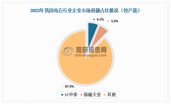 從市場份額來看，頭部企業(yè)主要為ST中泰、新疆天業(yè)，其中ST中泰產(chǎn)能規(guī)模位居國內(nèi)第一，2023年產(chǎn)能達到260萬噸，占全國產(chǎn)能比重的6.2%；新疆天業(yè)產(chǎn)能占比5.9%。