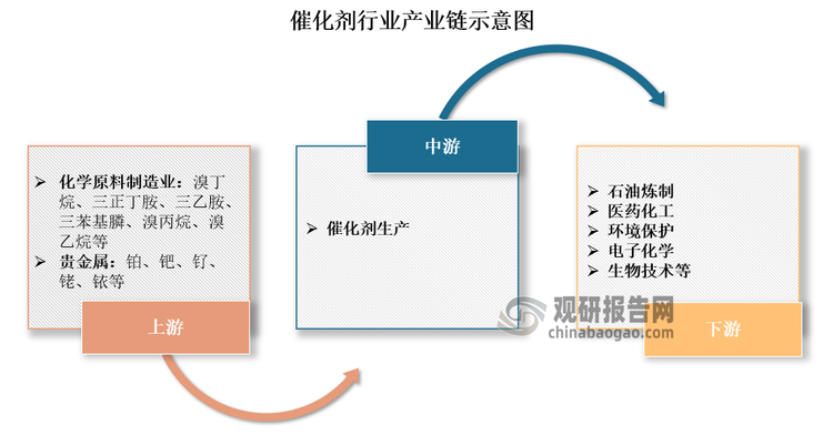 催化剂行业产业链上游提供其生产所需的原材料，主要包括溴丁烷、三正丁胺、三乙胺、三苯基膦、溴丙烷、溴乙烷等化学原料制造业，以及铂、钯、钌、铑、铱等贵金属。中游为各类催化剂的生产。下游环节主要涉及催化剂的销售和应用，目前广泛应用在石油炼制、医药化工、环境保护、电子化学、生物技术等领域。