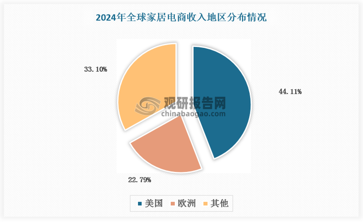 从地区发展情况看，欧美地区为家居电商主流销售市场，其中欧洲以德国、英国、法国为主。根据数据，2024年美国、欧洲地区家居电商实现收入1249.66亿美元、645.5亿美元，分别占比44.11%、22.79%；德国、英国、法国分别占欧洲家居电商收入的23.8%、12.9%、10.9%。