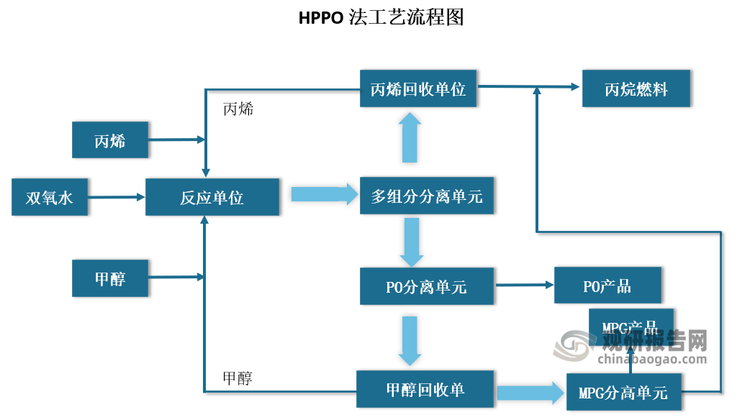 相比较氯醇法与共氧化法，HPPO 法生产工艺较为简单，无联产品制约，其终端产品为水与环氧丙烷，副产物仅为少量丙二醇5，属于环境友好型绿色工艺，为国家政策鼓励的方向，其出口可享受退税政策。根据生态环境部印发的 《环境保护综合名录 （2021 年版）》中，环氧丙烷被列入“双高”产品目录，但直接氧化法工艺除外。在《聚氨酯工业“十二五”发展规划建议》也明确提出: 环氧丙烷淘汰环境污染严重的氯醇法，主要发展 HPPO 法。可见上述政策将有助于HPPO 法在未来环氧丙烷合成市场上发展，并有望成为未来市场的主流工艺。