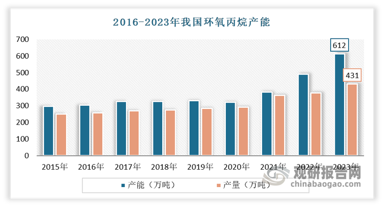 自2021年国内环氧丙烷扩能潮开启以来，怡达化学、浙石化、嘉宏新材等多家企业的环氧丙烷装置相继投产，使得我国环氧丙烷产能迅猛增长，供应市场逐步宽松。到目前我国环氧丙烷市场已形成了以中海壳牌石化有限公司和无棣鑫岳化工集团有限公司以及吉神化学工业股份有限公司等多家企业积极参与的生产竞争格局。数据显示，2023年我国环氧丙烷产能达612万吨，同比增长24.85%；产量为431万吨‌，同比增长13.31%‌。