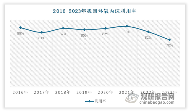 根据市场分析，造成我国环氧丙烷面临供应过剩的原因主要有两方面。一方面，随着行业规模的快速扩张，越来越多的企业涌入环氧丙烷市场，导致市场竞争加剧。为了争夺市场份额，企业不得不降低价格、提高产量，这使得开工率不断下降。数据显示，2023年我国环氧丙烷利用率约为70%，较2021年下降了12个百分点。为历史低点。这一数据变化充分说明了市场竞争的激烈程度以及供需矛盾的加剧。