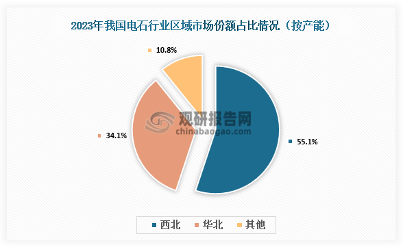 從區(qū)域分布來看，西北是我國電石產(chǎn)能最集中的地區(qū)，產(chǎn)能占比達到55.1%，其次為華北地區(qū)，產(chǎn)能占比約34.1%。