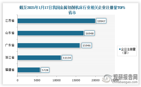 我国金属切削机床参与企业较多，根据企查查数据显示，截至2025年1月17日我国金属切削机床行业相关企业注册量我119288家，其中相关注册量前五的省市分别为江苏省、山东省、广东省、浙江省、福建省；企业注册量分别为19947家、16948家、15946家、11134家、5728家；占比分别为16.72%、14.21%、13.37%、9.33%、4.80%。