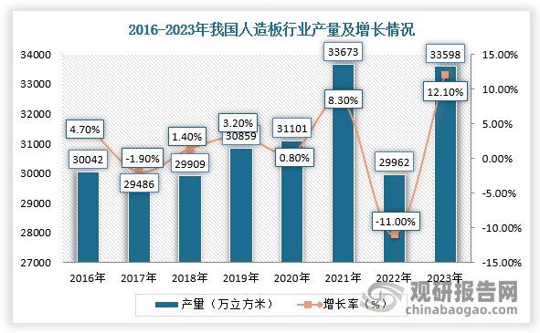 由于純木制產(chǎn)品對(duì)原材料要求過(guò)高、資源利用率低，人造板在加工時(shí)，充分利用原材料的物理特性，對(duì)原材料要求較低，不但具備較高的資源利用率，而且物理性能較穩(wěn)定，成為裝飾板材中最主要的產(chǎn)品。根據(jù)中國(guó)林產(chǎn)工業(yè)協(xié)會(huì)數(shù)據(jù)顯示，2023年，我國(guó)人造板產(chǎn)量33598萬(wàn)立方米，同比增長(zhǎng)12.1%，呈現(xiàn)恢復(fù)向好的發(fā)展態(tài)勢(shì)，過(guò)去10年我國(guó)人造板產(chǎn)量年均增速接近2.8%。