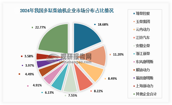 企业市场分布来看， 2024年全年销量398.05万台，同比下降3.71%。其中潍柴、玉柴、云内、江铃、全柴、新柴、东康、解放动力、福康、上海新动力销量居前十名，占多缸柴油机总销量的77.23%；市场份额占比中：潍柴18.68%、玉柴11.20%、云内8.49%、江铃8.22%、全柴7.55%、新柴6.13%、东康4.91%、解放动力4.49%、福康3.97%、上海新动力3.58%。