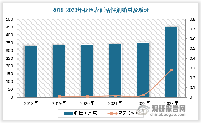 得益于洗涤用品等下游应用领域的稳定增长，我国表面活性剂销量持续增多。根据数据，2023年我国洗涤用品市场规模约为750亿元，增速为0.7%。2023年我国表面活性剂销量达450.0 万吨，2018-2023年年均复合增长率约 6.36%。